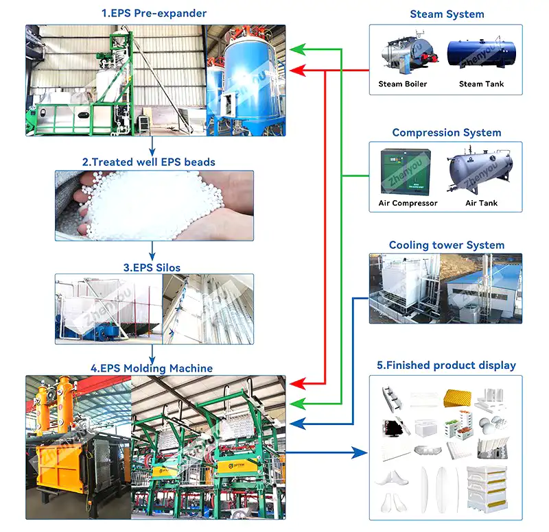 eps moulding machine work theory